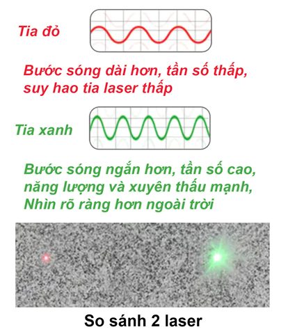 Ảnh so sánh tia xanh và tia đỏ